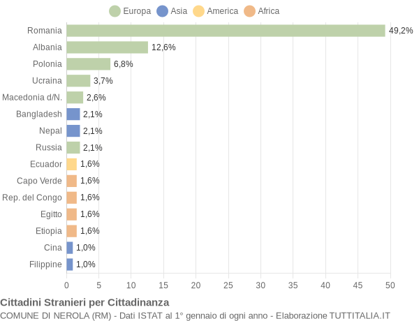 Grafico cittadinanza stranieri - Nerola 2022