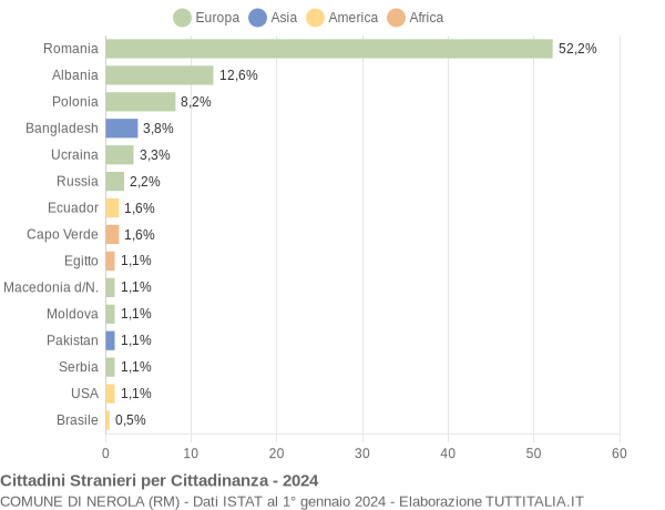 Grafico cittadinanza stranieri - Nerola 2024