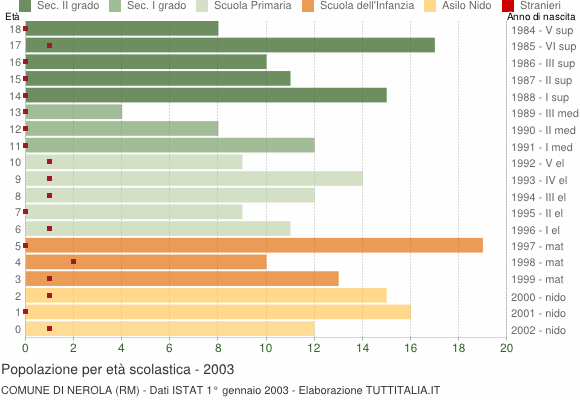 Grafico Popolazione in età scolastica - Nerola 2003