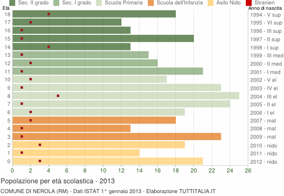 Grafico Popolazione in età scolastica - Nerola 2013