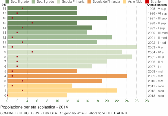 Grafico Popolazione in età scolastica - Nerola 2014