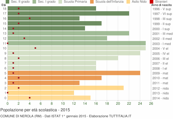 Grafico Popolazione in età scolastica - Nerola 2015