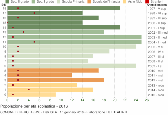 Grafico Popolazione in età scolastica - Nerola 2016