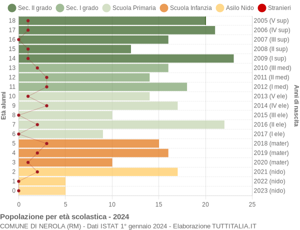 Grafico Popolazione in età scolastica - Nerola 2024