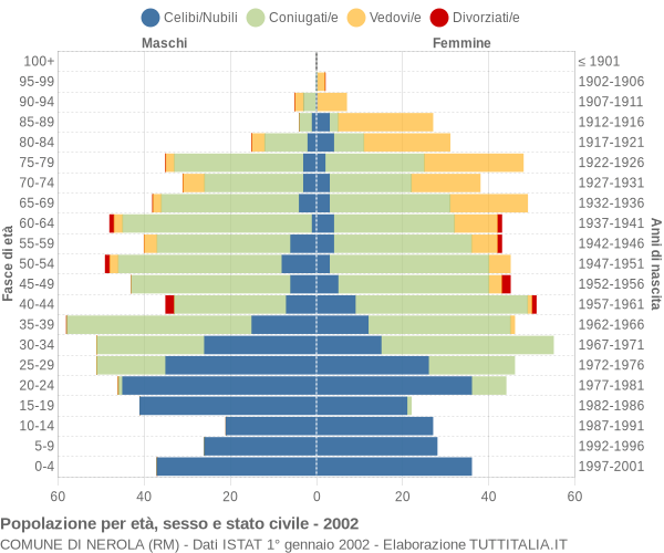 Grafico Popolazione per età, sesso e stato civile Comune di Nerola (RM)