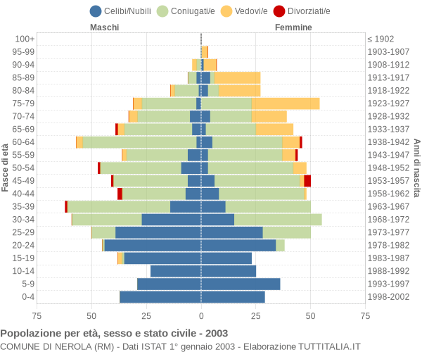 Grafico Popolazione per età, sesso e stato civile Comune di Nerola (RM)