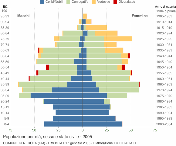 Grafico Popolazione per età, sesso e stato civile Comune di Nerola (RM)