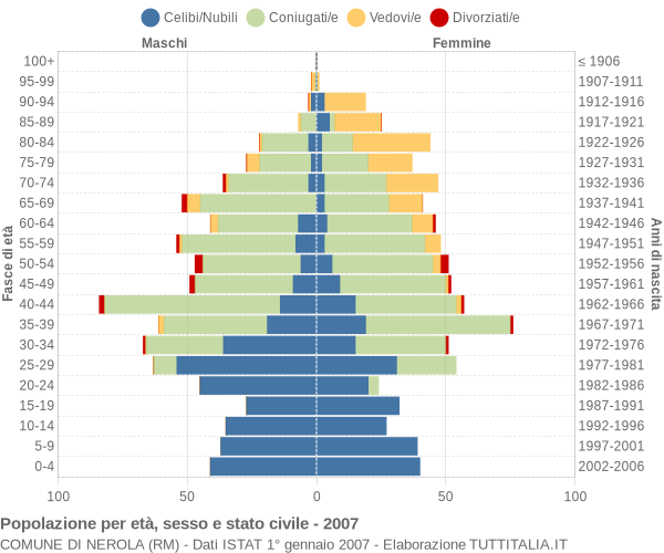 Grafico Popolazione per età, sesso e stato civile Comune di Nerola (RM)