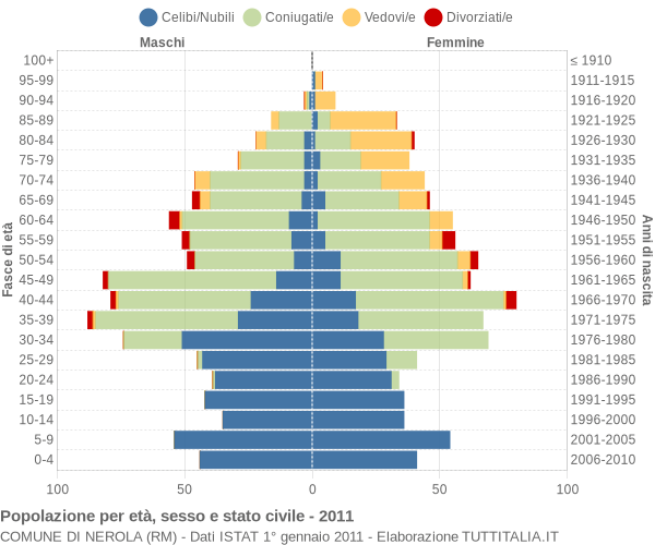 Grafico Popolazione per età, sesso e stato civile Comune di Nerola (RM)