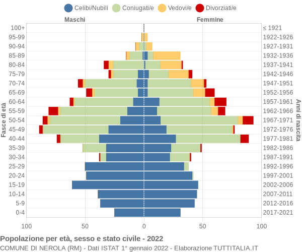 Grafico Popolazione per età, sesso e stato civile Comune di Nerola (RM)