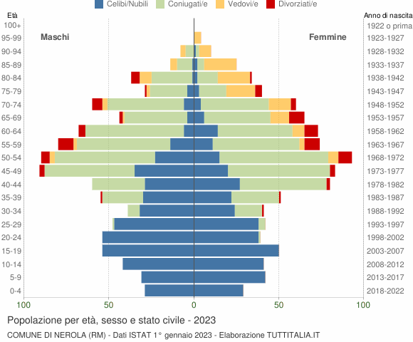 Grafico Popolazione per età, sesso e stato civile Comune di Nerola (RM)