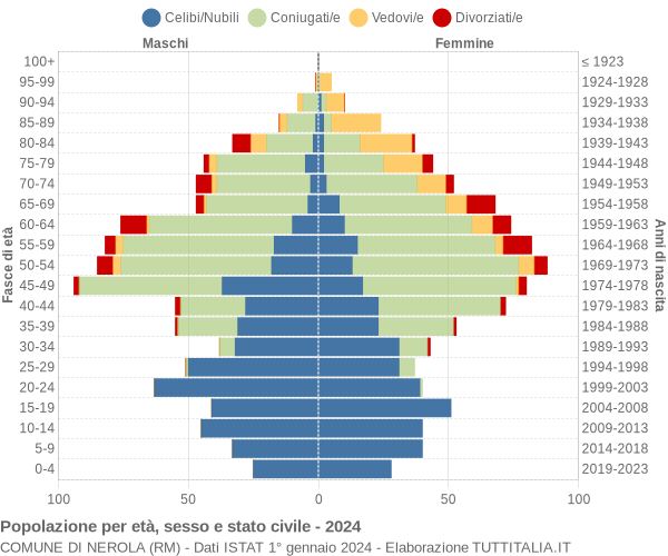 Grafico Popolazione per età, sesso e stato civile Comune di Nerola (RM)