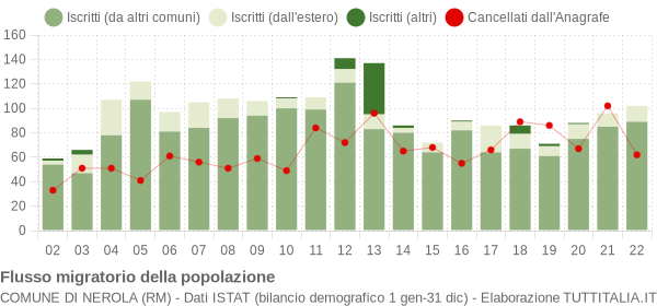 Flussi migratori della popolazione Comune di Nerola (RM)