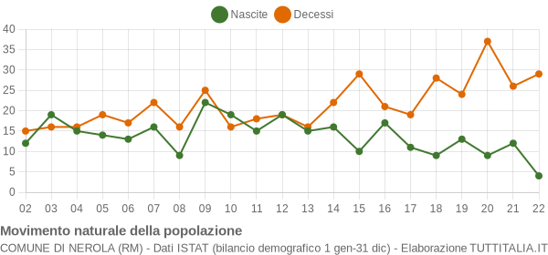 Grafico movimento naturale della popolazione Comune di Nerola (RM)