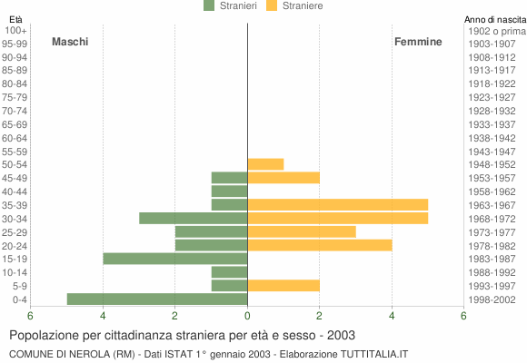 Grafico cittadini stranieri - Nerola 2003