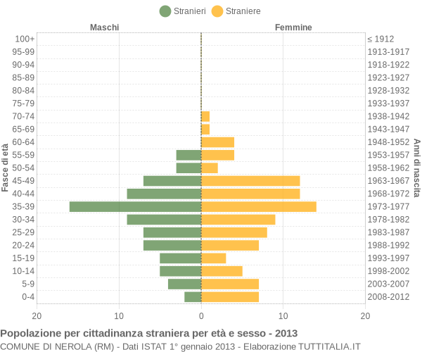 Grafico cittadini stranieri - Nerola 2013