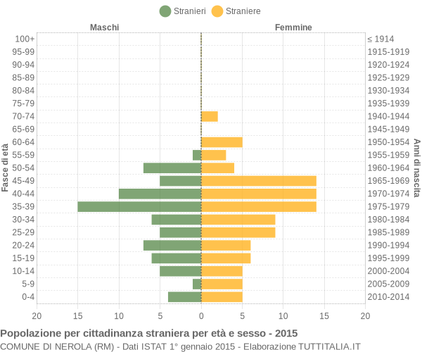 Grafico cittadini stranieri - Nerola 2015