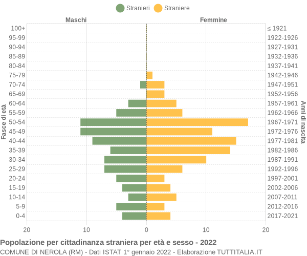 Grafico cittadini stranieri - Nerola 2022