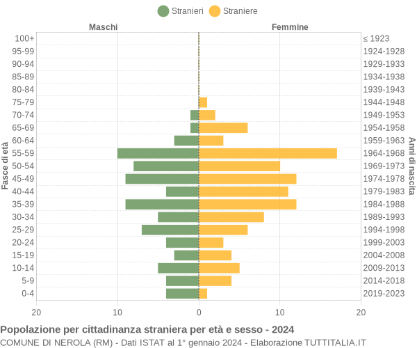 Grafico cittadini stranieri - Nerola 2024