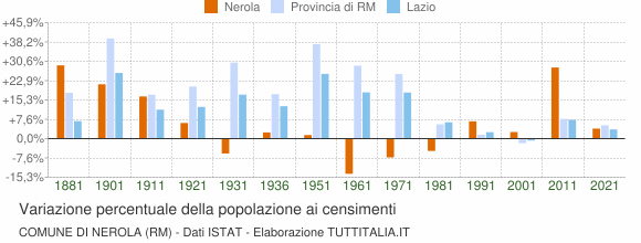Grafico variazione percentuale della popolazione Comune di Nerola (RM)