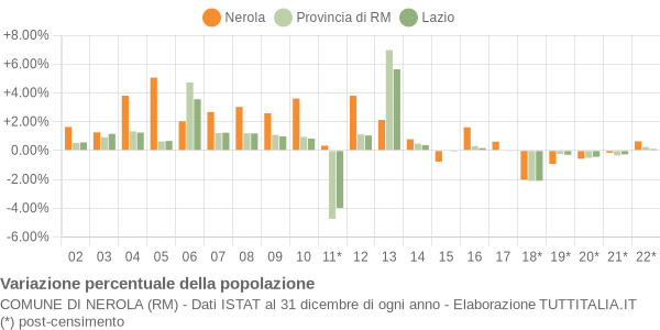 Variazione percentuale della popolazione Comune di Nerola (RM)