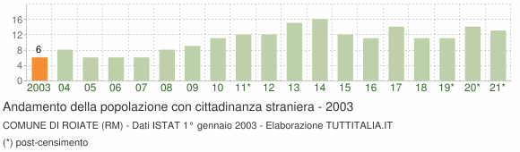 Grafico andamento popolazione stranieri Comune di Roiate (RM)