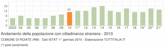 Grafico andamento popolazione stranieri Comune di Roiate (RM)