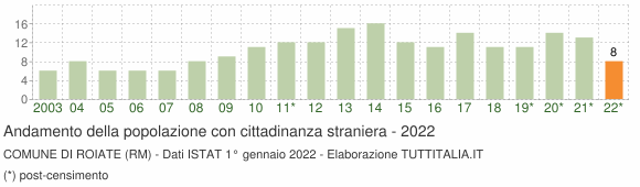 Grafico andamento popolazione stranieri Comune di Roiate (RM)