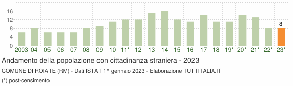 Grafico andamento popolazione stranieri Comune di Roiate (RM)