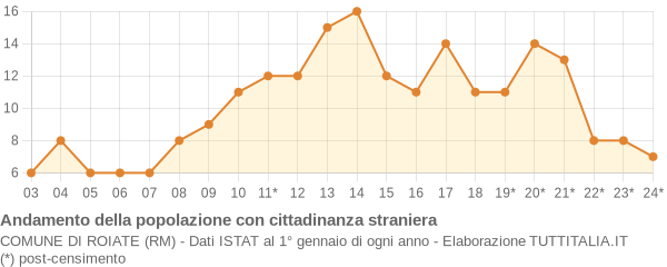 Andamento popolazione stranieri Comune di Roiate (RM)