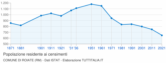 Grafico andamento storico popolazione Comune di Roiate (RM)