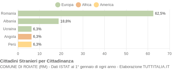 Grafico cittadinanza stranieri - Roiate 2014