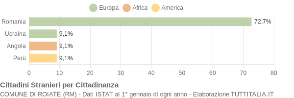 Grafico cittadinanza stranieri - Roiate 2016