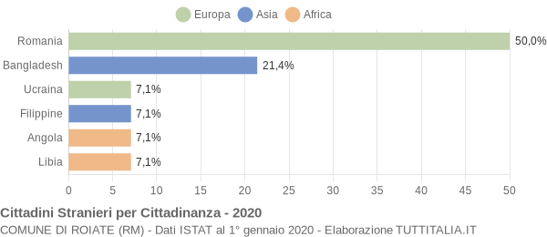 Grafico cittadinanza stranieri - Roiate 2020