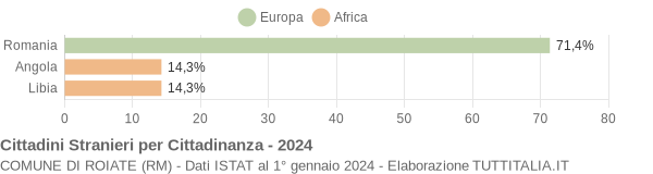 Grafico cittadinanza stranieri - Roiate 2024