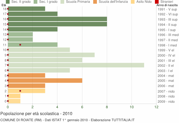 Grafico Popolazione in età scolastica - Roiate 2010