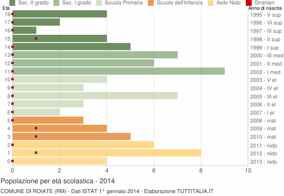 Grafico Popolazione in età scolastica - Roiate 2014