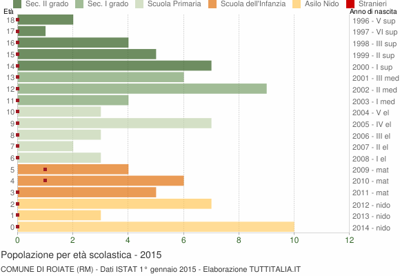 Grafico Popolazione in età scolastica - Roiate 2015