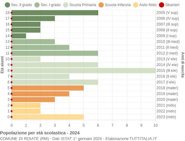 Grafico Popolazione in età scolastica - Roiate 2024