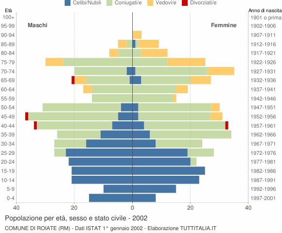 Grafico Popolazione per età, sesso e stato civile Comune di Roiate (RM)