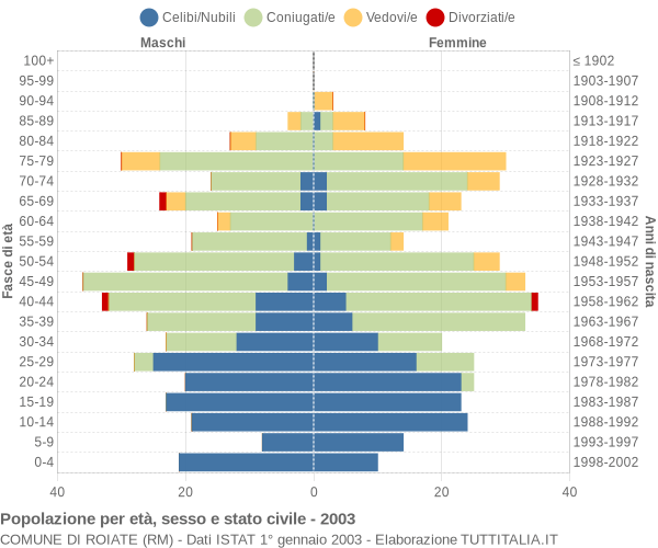 Grafico Popolazione per età, sesso e stato civile Comune di Roiate (RM)