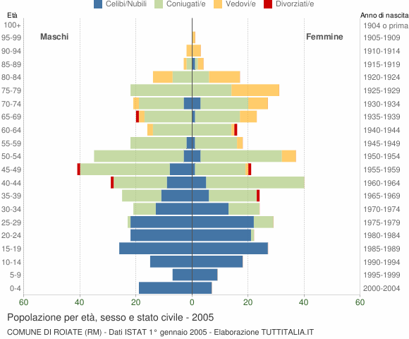 Grafico Popolazione per età, sesso e stato civile Comune di Roiate (RM)