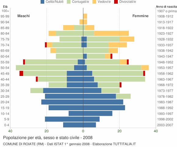 Grafico Popolazione per età, sesso e stato civile Comune di Roiate (RM)