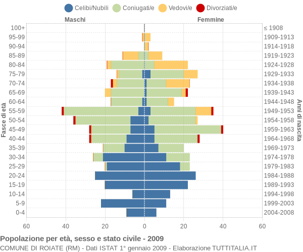 Grafico Popolazione per età, sesso e stato civile Comune di Roiate (RM)