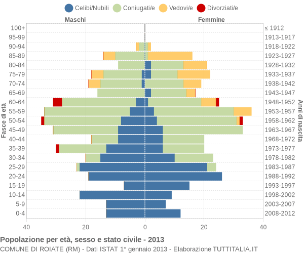 Grafico Popolazione per età, sesso e stato civile Comune di Roiate (RM)