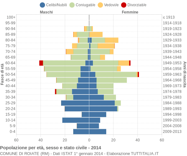 Grafico Popolazione per età, sesso e stato civile Comune di Roiate (RM)