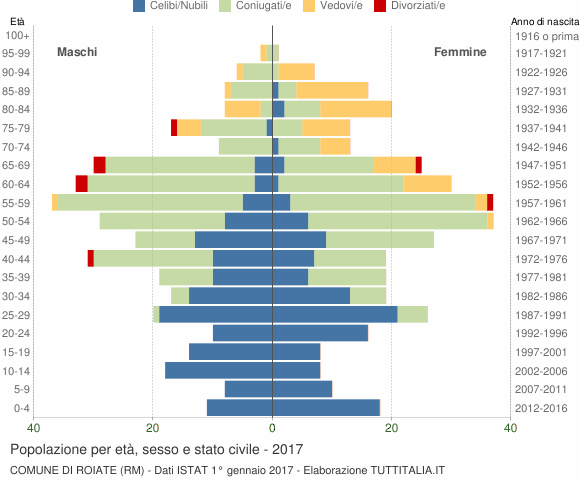 Grafico Popolazione per età, sesso e stato civile Comune di Roiate (RM)