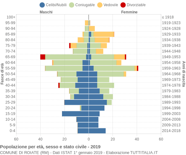 Grafico Popolazione per età, sesso e stato civile Comune di Roiate (RM)