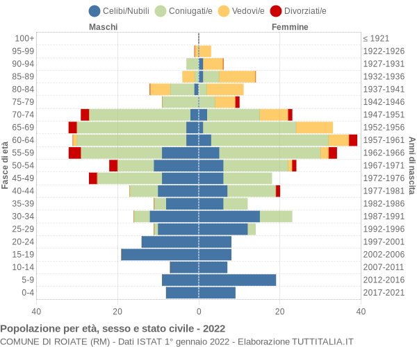 Grafico Popolazione per età, sesso e stato civile Comune di Roiate (RM)