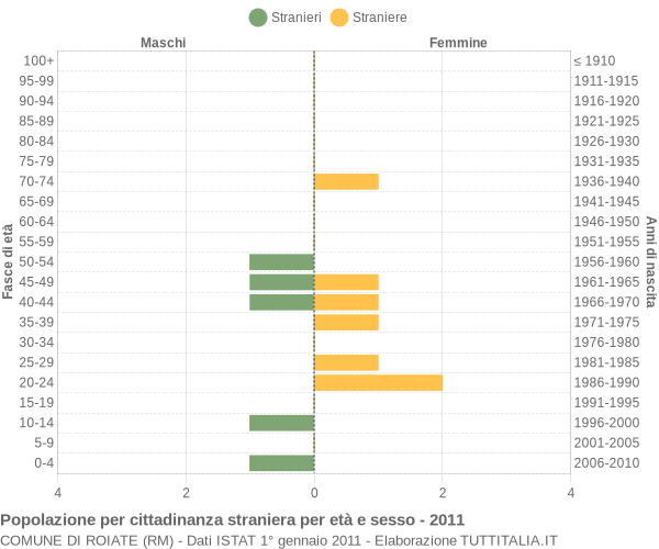 Grafico cittadini stranieri - Roiate 2011